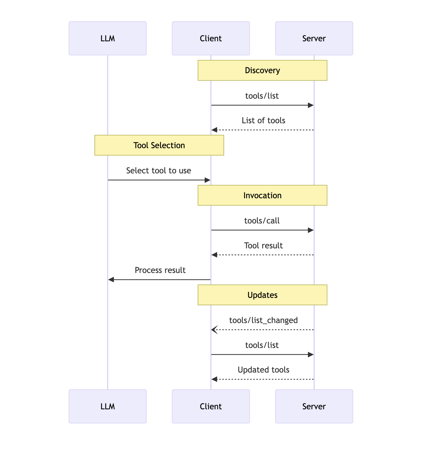 2025-04-10-mcp-messageflow