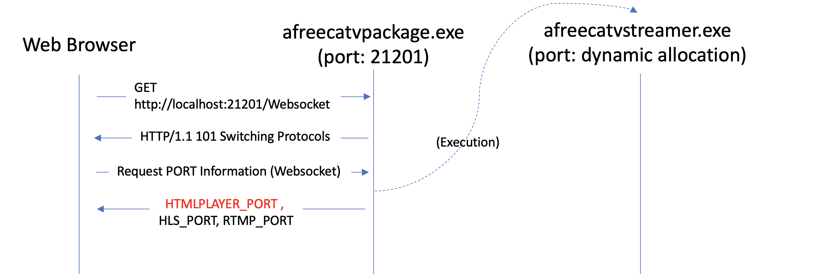 Local Network