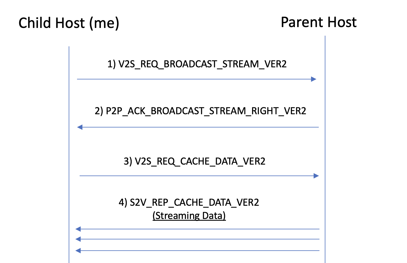 Communication with ParentHost